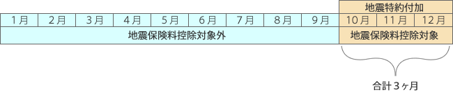 控除対象期間